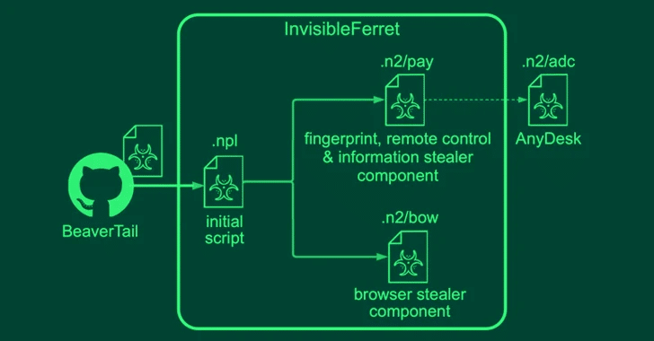 False offerte di lavoro per diffondere Malware dalla Nordcorea 6 image 264