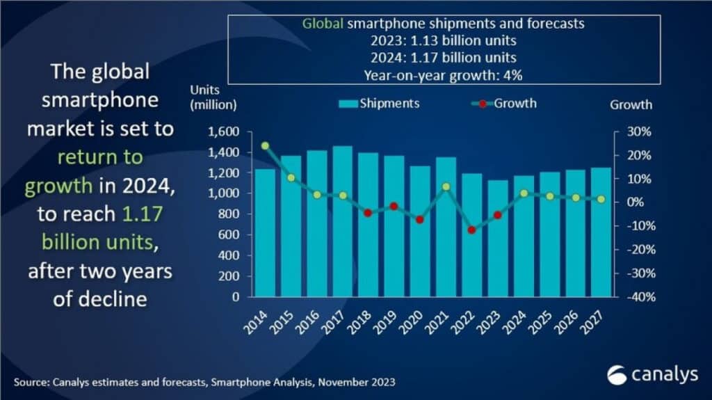 Ripresa mercato Smartphone Globale Prevista per il 2024 6 image 283 2