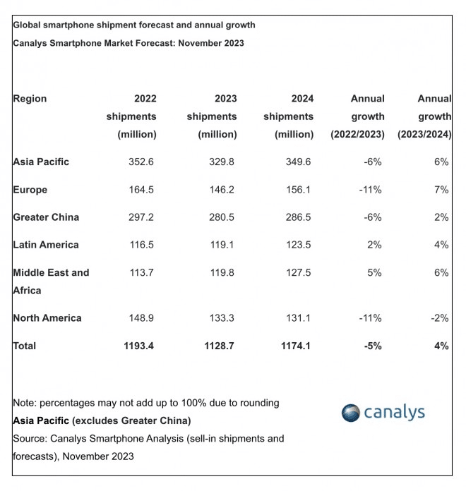 Ripresa mercato Smartphone Globale Prevista per il 2024 7 image 283