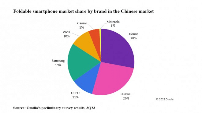 Honor domina il mercato dei pieghevoli in Cina 6 image 326