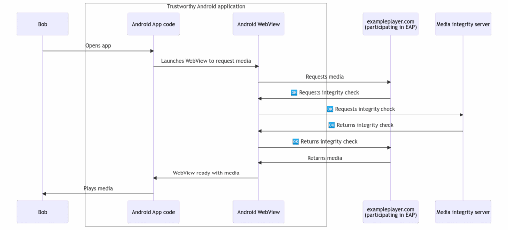 Sicurezza e media integrati: novità per Android WebView 6 image 49