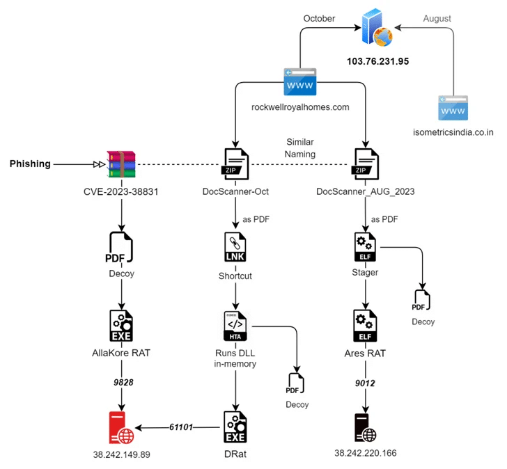 Attacchi informatici: SideCopy sfrutta falla WinRAR 6 image 76