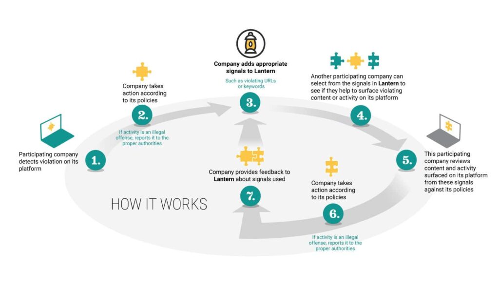 Lantern: la nuova frontiera contro l'abuso online su minori 2 lantern