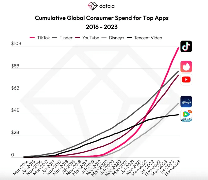 TikTok ha incassato 10 Miliardi di Dollari dagli utenti. E' record 8 image 109