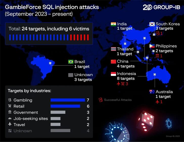 GambleForce porta SQL injection nel SudEst Asiatico 7 image 128