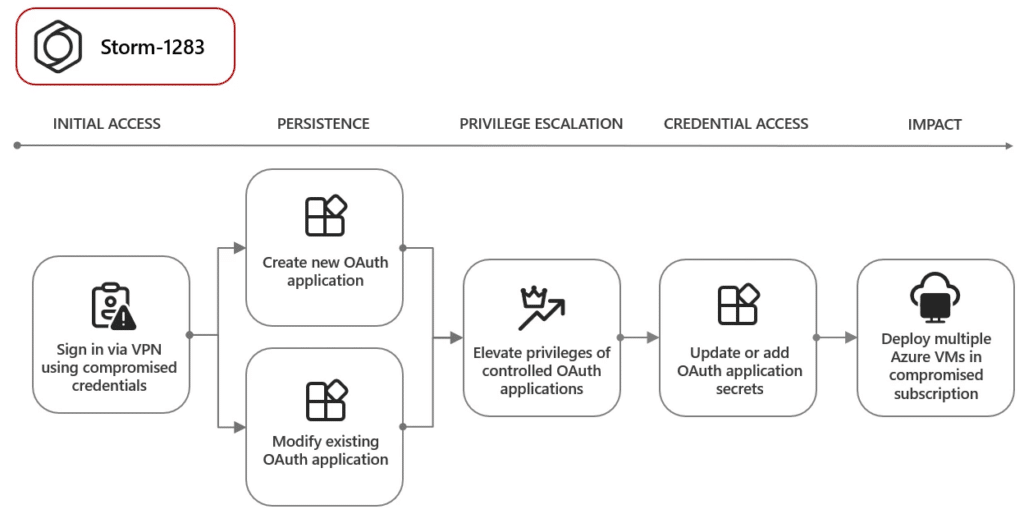 Microsoft contro l'abuso di App OAuth e sequestra domini scam 6 image 131