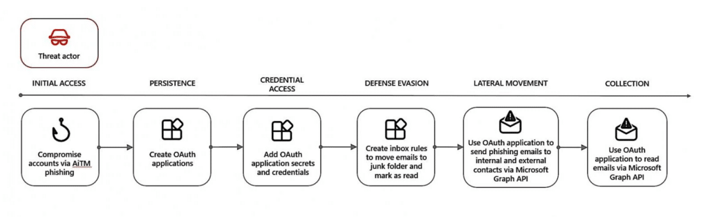 Microsoft contro l'abuso di App OAuth e sequestra domini scam 7 image 132