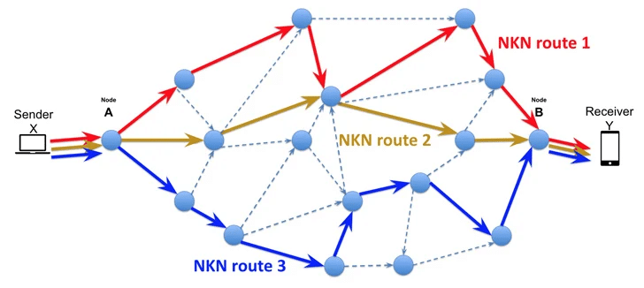 NKAbuse: nuovo Malware sfrutta la Tecnologia Blockchain NKN 6 image 145