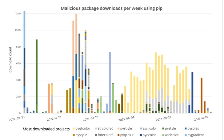 116 pacchetti Malware scoperti su PyPI: allarme sviluppatori Python 6 image 157