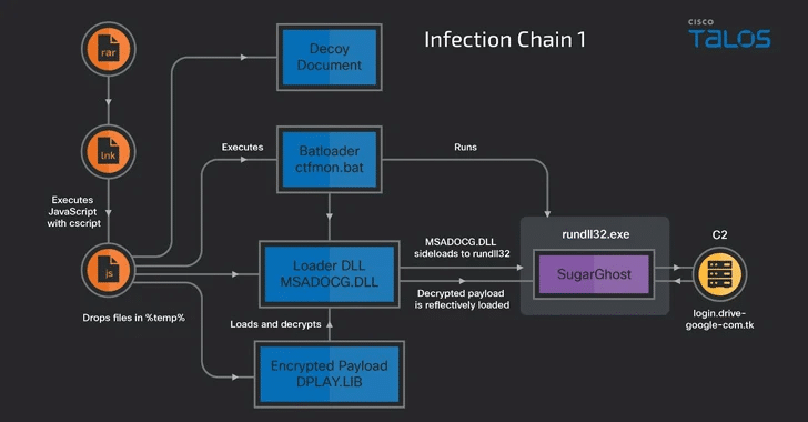 SugarGh0st RAT: nuova minaccia cibernetica dalla Cina 6 image 17