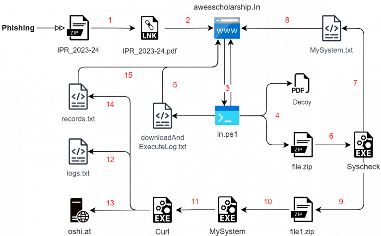 Operation RusticWeb: cyberspionaggio mira governo indiano 6 image 211