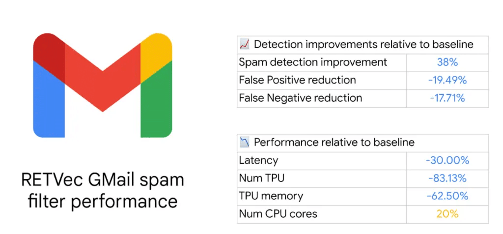 Gmail migliora la rilevazione dello Spam con RETVec 7 image 38