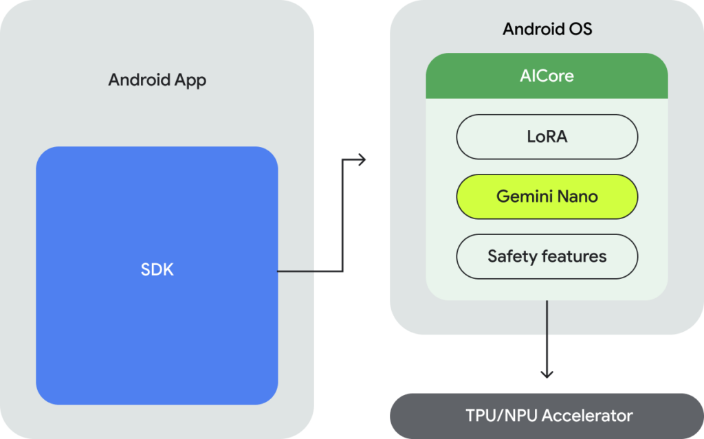 Google Gemini: la nuova intelligenza artificiale con Bard e Android 10 image 76