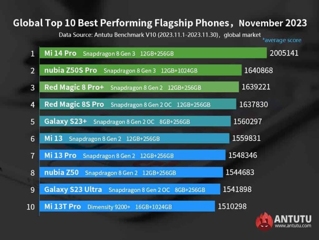 AnTuTu: ecco gli smartphone Android più potenti di Novembre 2023 6 image 80 2