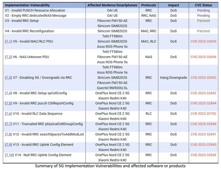 5Ghoul, vulnerabilità nei Modem 5G: iOS e Android sono a rischio? 6 image 89