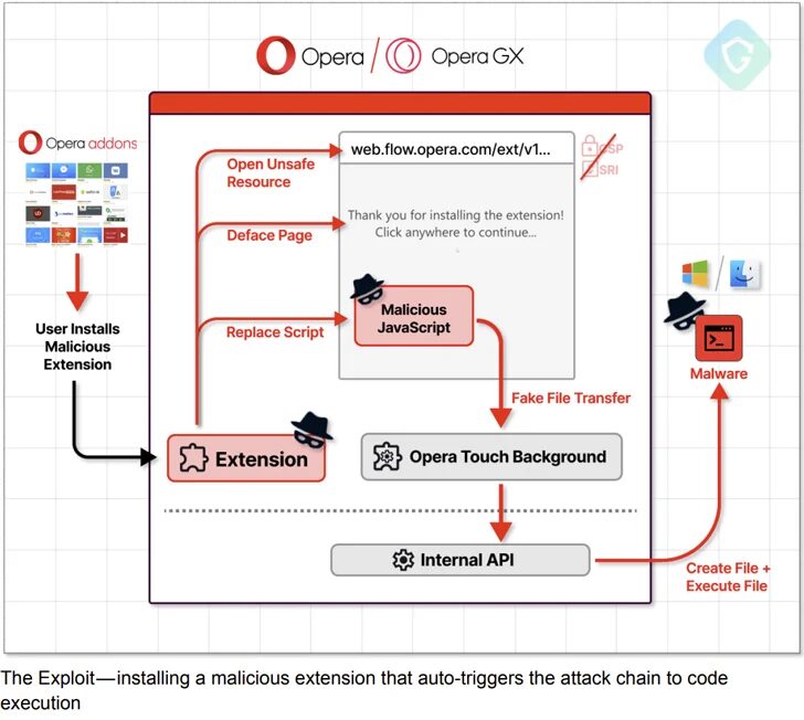 Vulnerabilità nel browser Opera con il Bug MyFlaw 6 image 110
