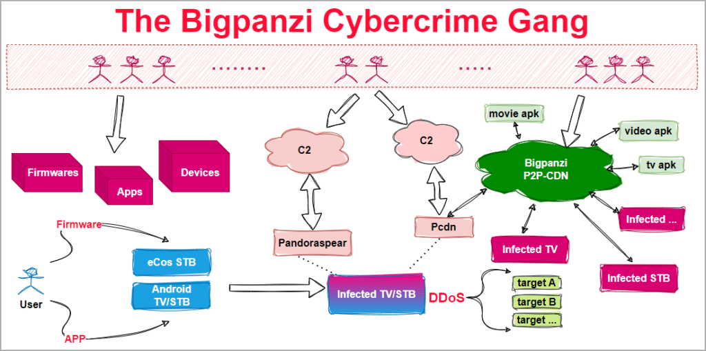 Bigpanzi: la botnet che ha infettato 170.000 TV Android 7 image 123