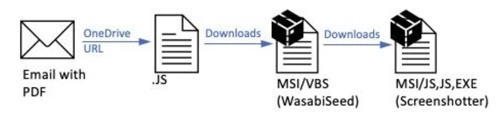 TA866 usa WasabiSeed e Screenshotter per attacchi phishing mirati 6 image 131