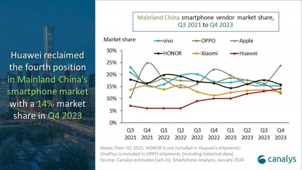 Huawei ritorna a brillare in Cina nonostante il mercato in calo 7 image 186 1