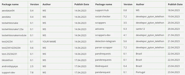 Pacchetti PyPI diffondono WhiteSnake Stealer su Windows 6 image 209