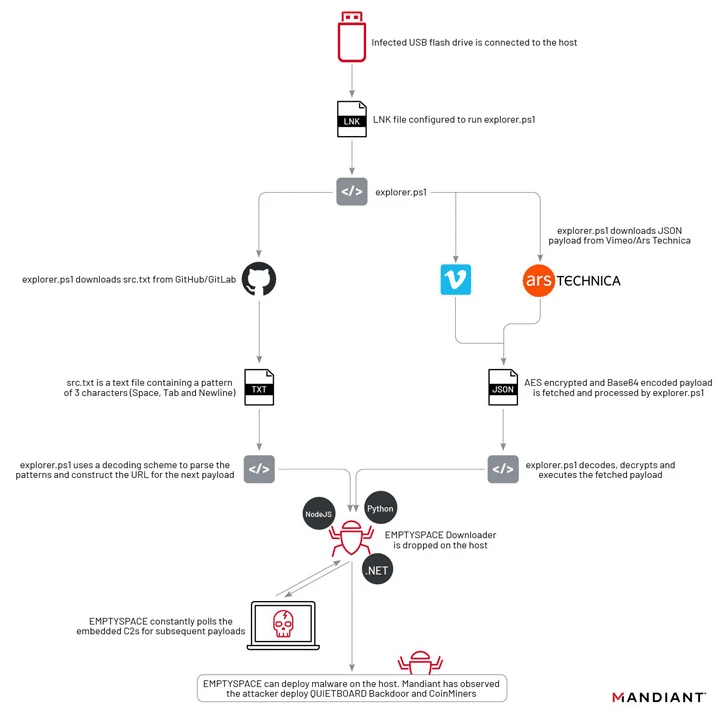 Aziende Italiane vittime di USB Cryptojacking da parte di UNC4990 6 image 234