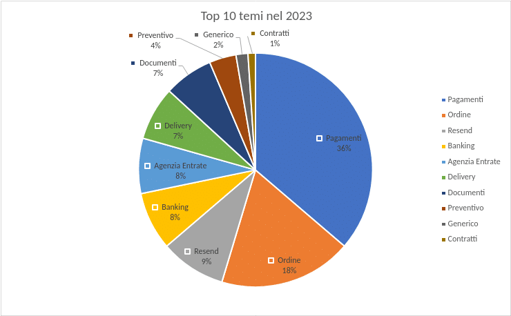 Agid: Report sulle Campagne Malevole in Italia nel 2023 6 image 39