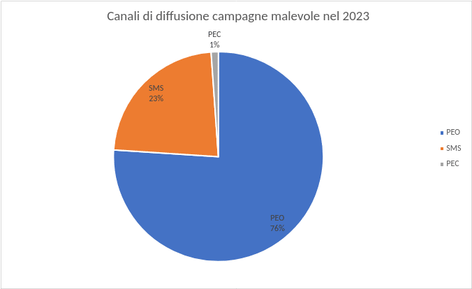 Agid: Report sulle Campagne Malevole in Italia nel 2023 7 image 40