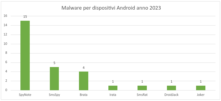 Agid: Report sulle Campagne Malevole in Italia nel 2023 8 image 41