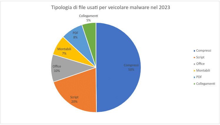Agid: Report sulle Campagne Malevole in Italia nel 2023 9 image 42