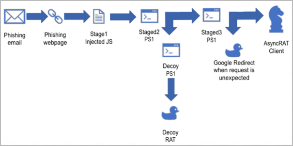 Malware AsyncRAT mira all'Infrastruttura USA per 11 Mesi 6 image 44