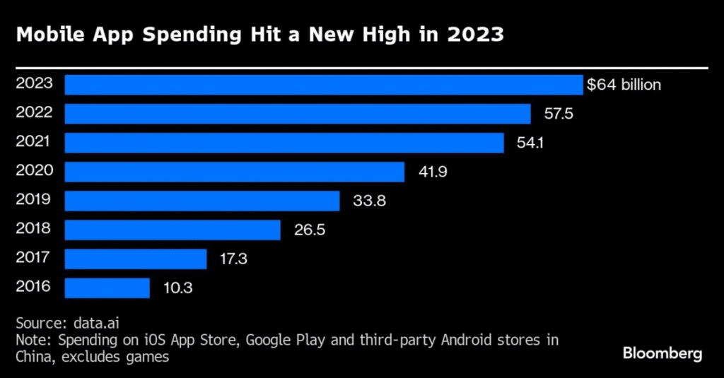 TikTok raggiunge i 10 Miliardi in spese In-App nel 2023 6 image 75