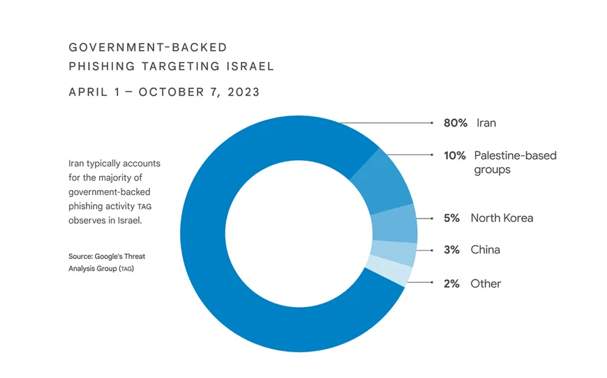 Guerra cibernetica nel conflitto Israele-Hamas 6 image 136