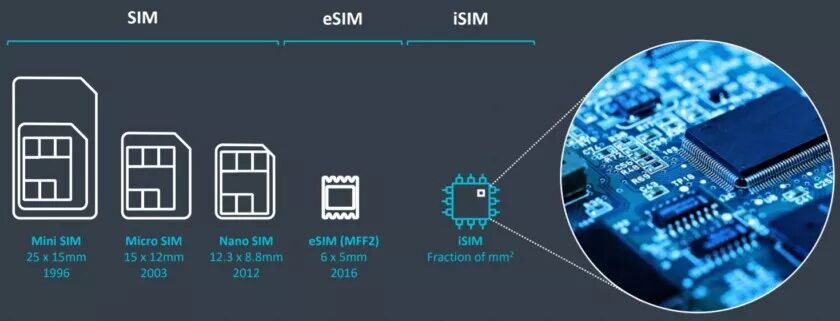 eSIM vs iSIM: confronto nel futuro della SIM fisica 6 image 174