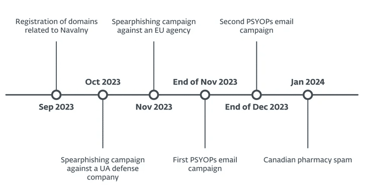 Guerra cibernetica in Ucraina: disinformazione e phishing da parte di APT della Russia 7 image 200