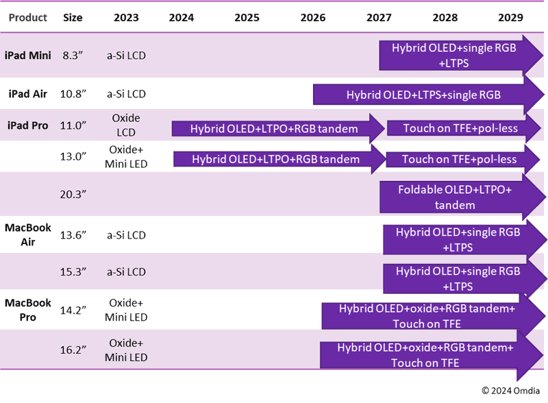 La roadmap OLED di Apple: nuovi iPad Mini, iPad Pro pieghevole e altro 6 image 204