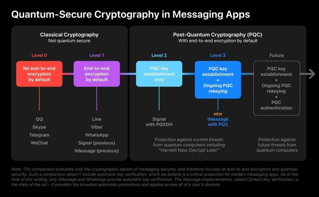 Sicurezza quantistica su Apple iMessage: PQ3 arriva con iOS 17.4 6 image 205