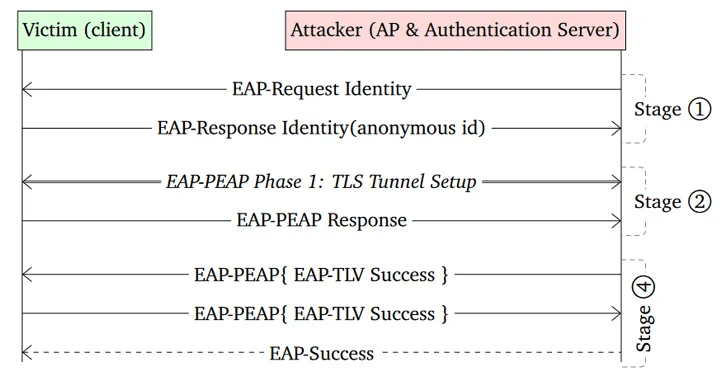 Nuove vulnerabilità Wi-Fi mettono a rischio dispositivi Android e Linux 6 image 215