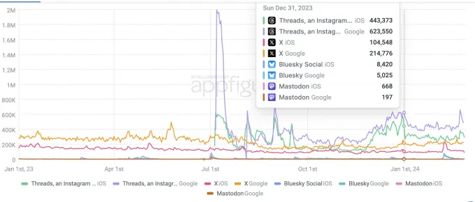 Mastodon e Threads si evolvono e mirano a prendere il posto di X 7 image 283