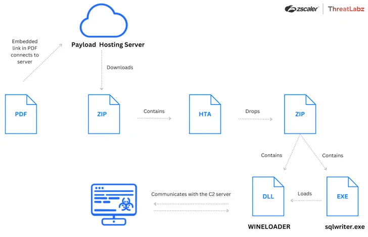 Nuova Minaccia Cyber in Europa: SPIKEDWINE e il Backdoor WINELOADER 6 image 290