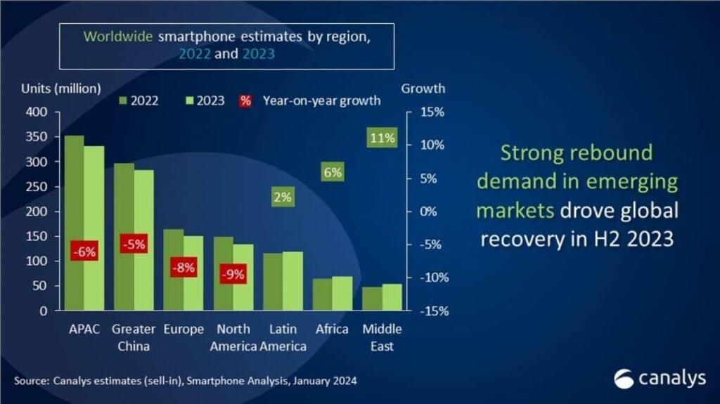Canalys: Apple domina il mercato in crisi degli smartphone nel 2023 8 image 5 1
