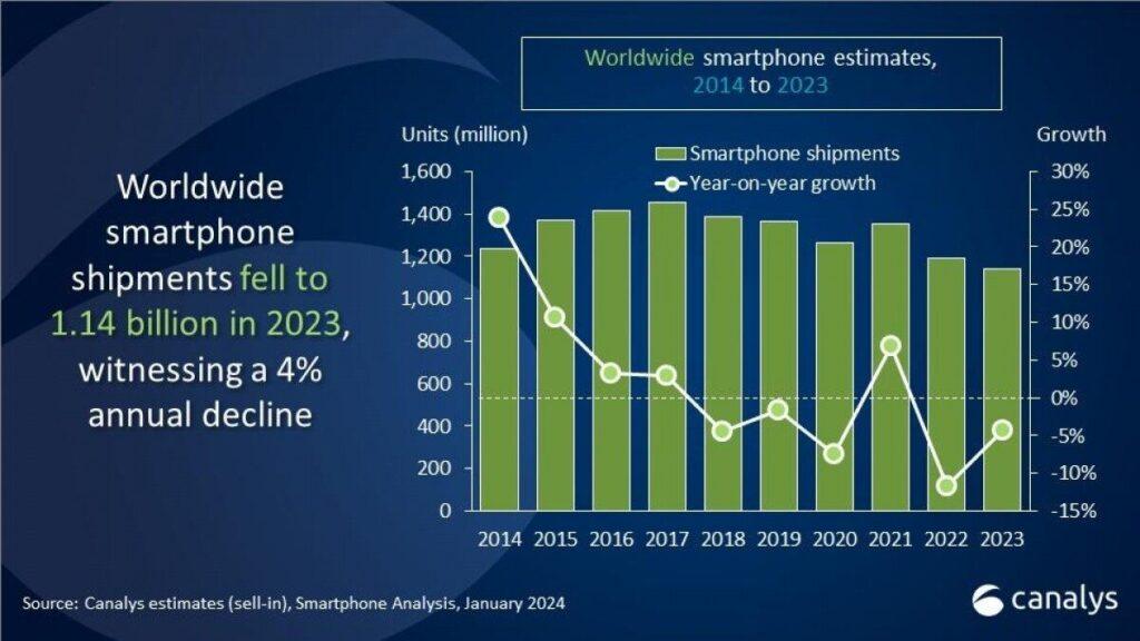 Canalys: Apple domina il mercato in crisi degli smartphone nel 2023 6 image 5