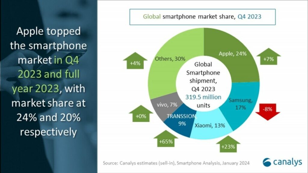 Canalys: Apple domina il mercato in crisi degli smartphone nel 2023 7 image 5 2