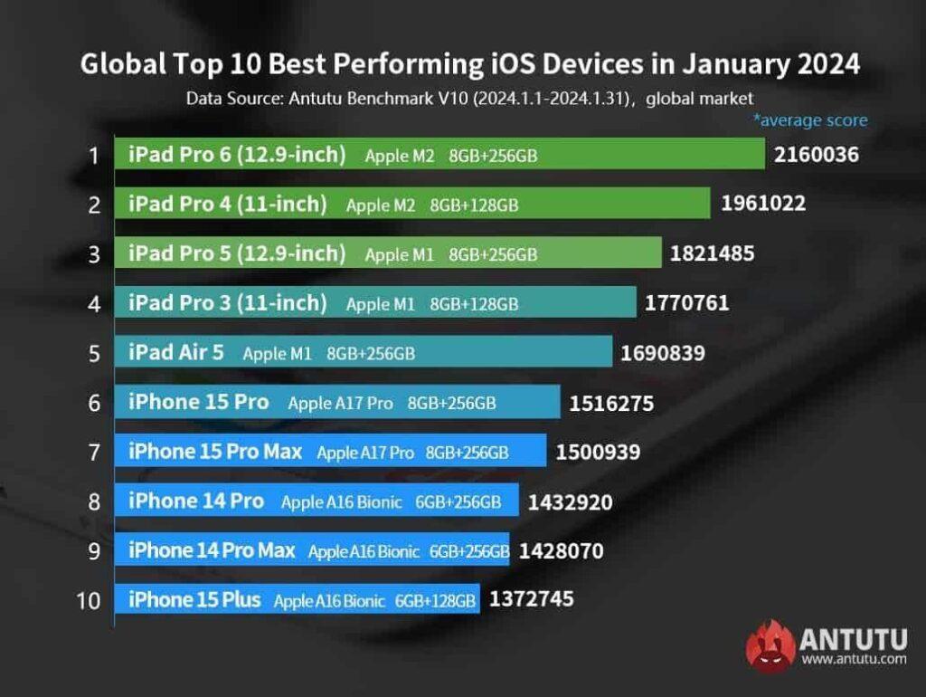 Prestazioni Top per i dispositivi iOS a Gennaio 2024 6 image 88 2