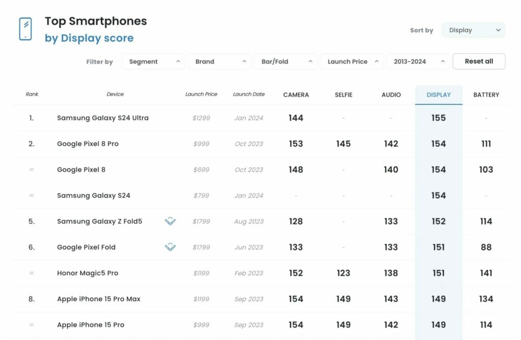 Google Pixel 8 migliora lo standard di qualità del Display 6 image 90 3