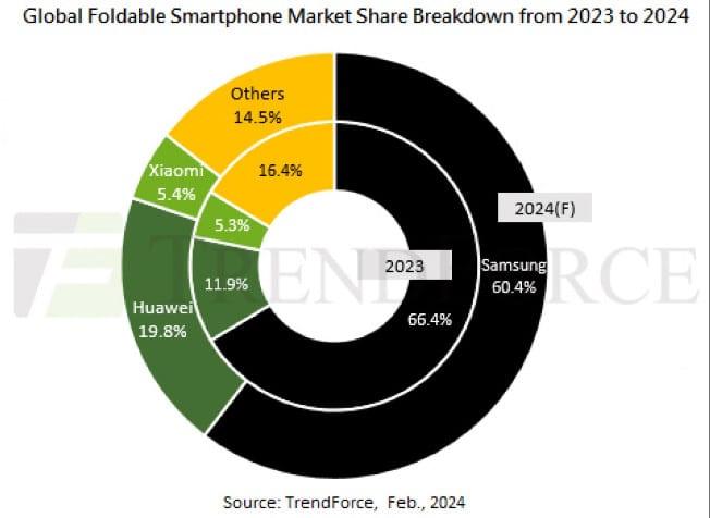 Il mercato degli smartphone pieghevoli frena: ecco i principali ostacoli 6 trendforce