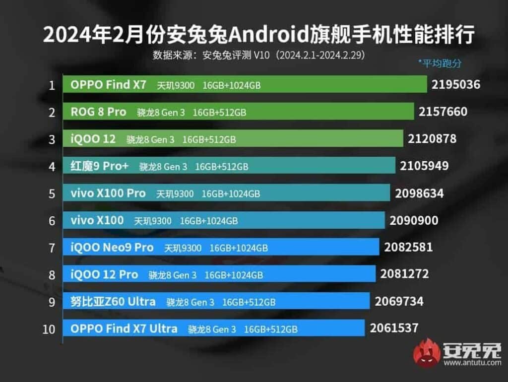 Delusione Xiaomi: non è in classifica AnTuTu dei Flagship di Febbraio 2024 6 image 14 8