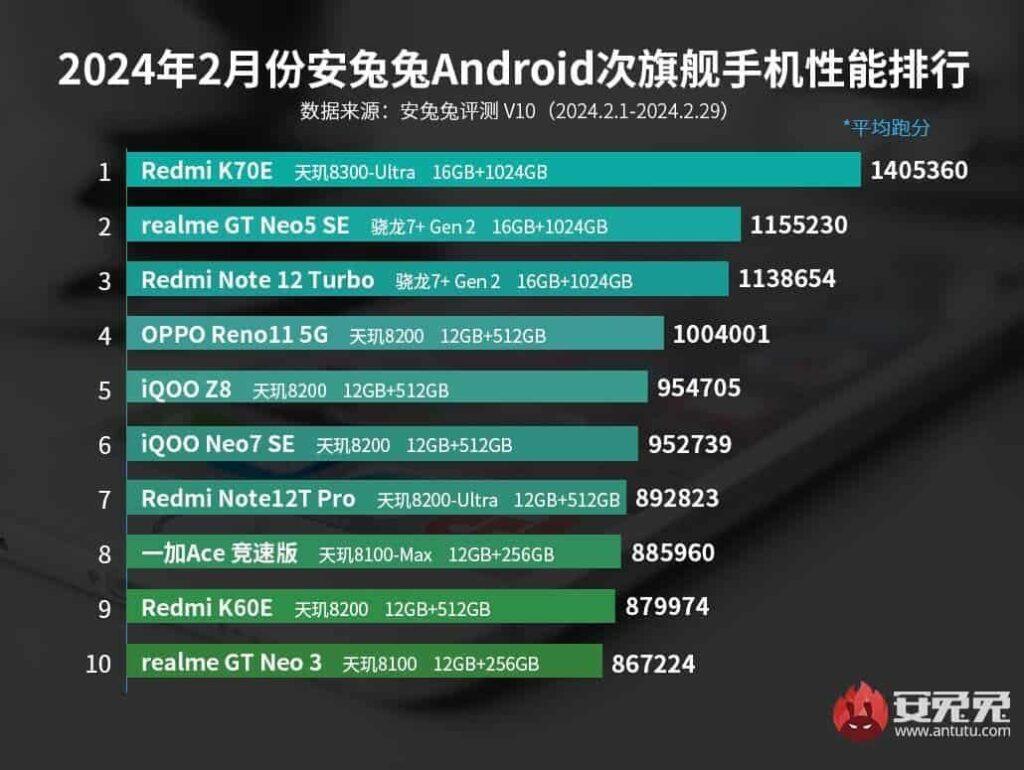Delusione Xiaomi: non è in classifica AnTuTu dei Flagship di Febbraio 2024 7 image 14 9