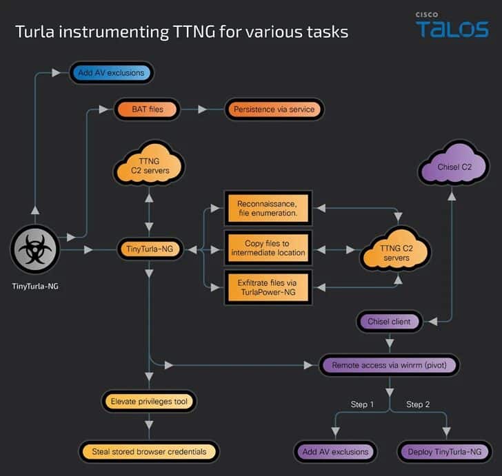 Apt russo utilizza TinyTurla-NG per violare ONG Europee 6 image 167