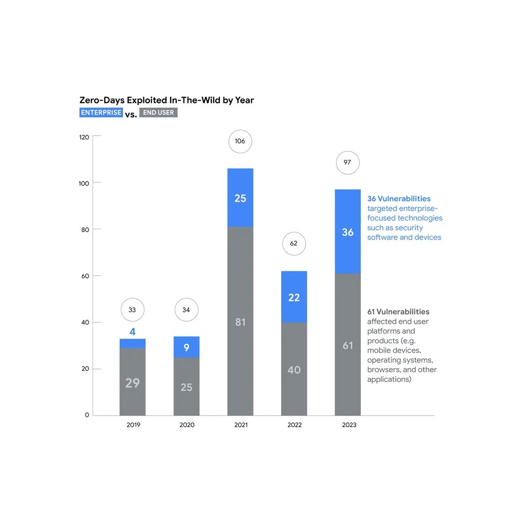 Google rapporto 2023: sicurezza, pubblicità e Zero-Day Insights 6 image 227