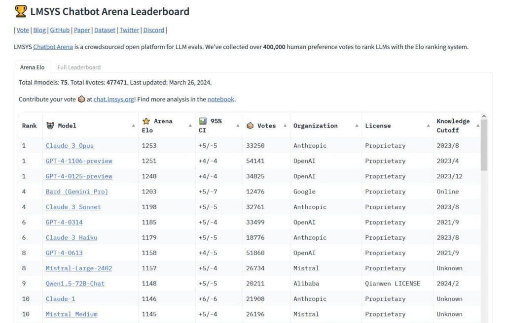 Claude 3 supera GPT-4 nella Chatbot Arena: prima sconfitta per OpenAI 6 image 233